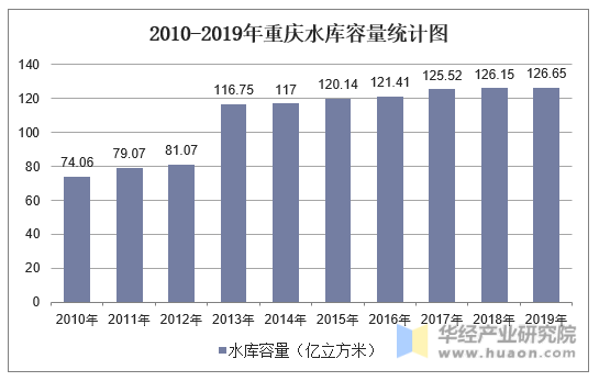 2010-2019年重庆水库容量统计图