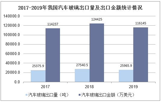 2017-2019年我国汽车玻璃出口量及出口金额统计情况