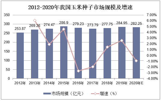 2012-2020年我国玉米种子市场规模及增速