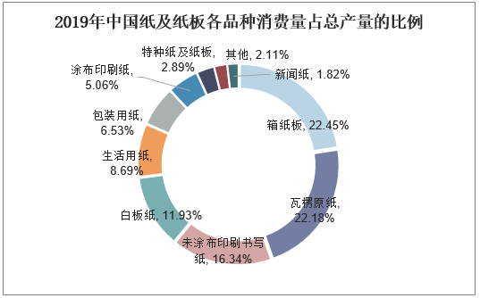 2019年中国纸及纸板各品种消费量占总产量的比例