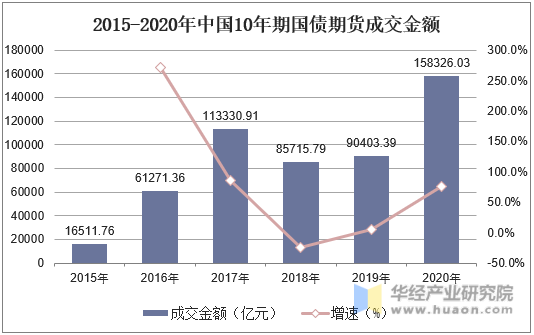 2015-2020年中国10年期国债期货成交金额