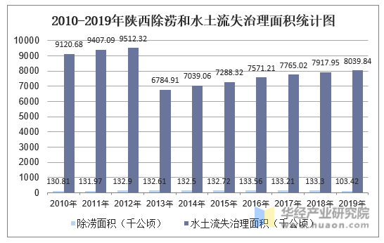 2010-2019年陕西除涝和水土流失治理面积统计图