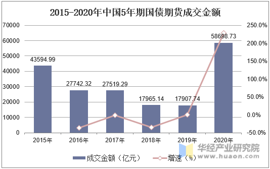 2015-2020年中国5年期国债期货成交金额