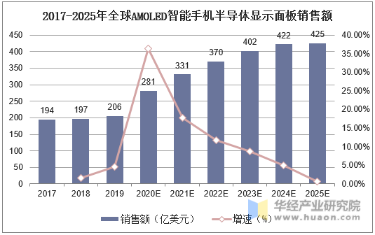 2017-2025年全球AMOLED智能手机半导体显示面板销售额