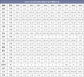 2010-2019年吉林主要农产品、水产品和畜产品产量统计及组成结构分析