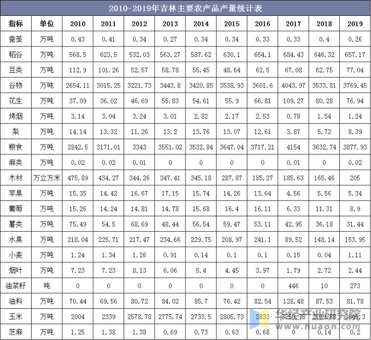 2010-2019年吉林主要农产品产量统计表