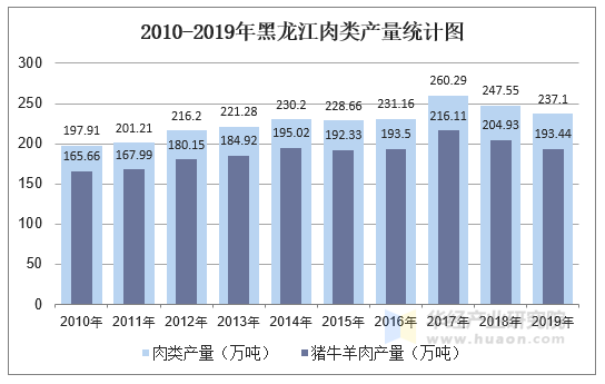 2010-2019年黑龙江肉类产量统计图