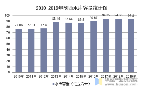 2010-2019年陕西水库容量统计图