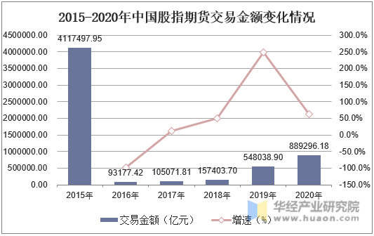 2015-2020年中国股指期货交易金额变化情况