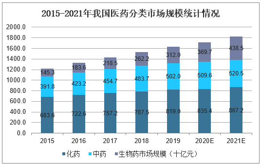 2015-2021年我国医药分类市场规模统计情况