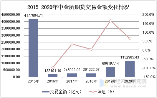 2015-2020年中金所期货交易金额变化情况