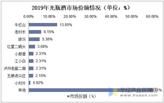 2019年光瓶酒市场份额情况（单位：%）