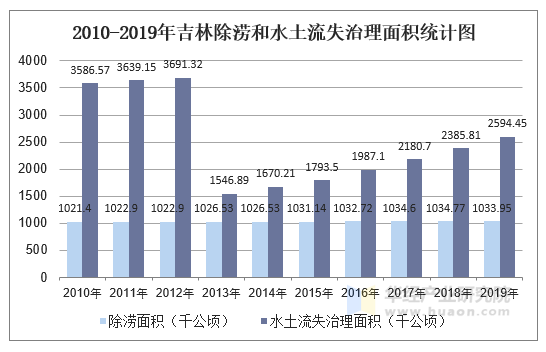 2010-2019年吉林除涝和水土流失治理面积统计图