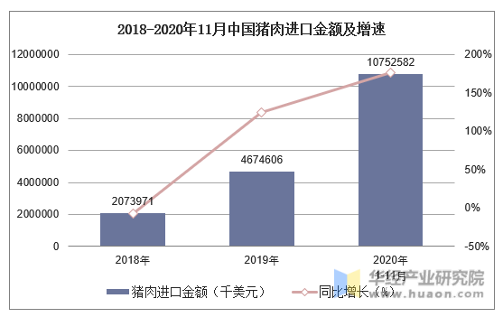 2018-2020年11月中国猪肉进口金额及增速