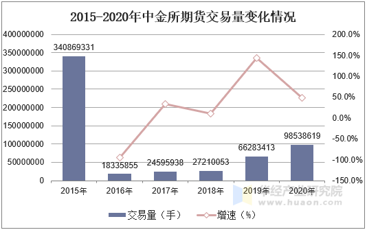 2015-2020年中金所期货交易量变化情况