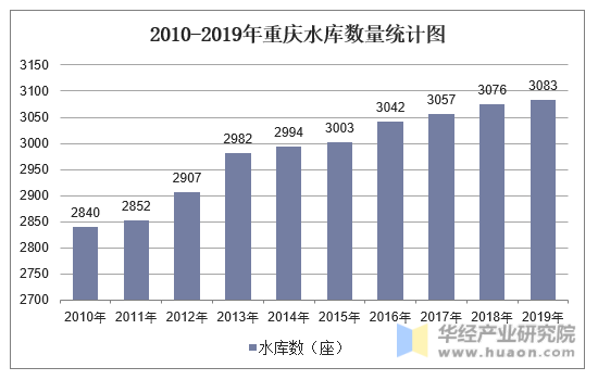 2010-2019年重庆水库数量统计图