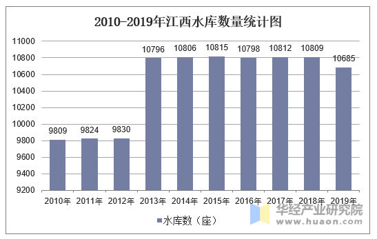 2010-2019年江西水库数量统计图