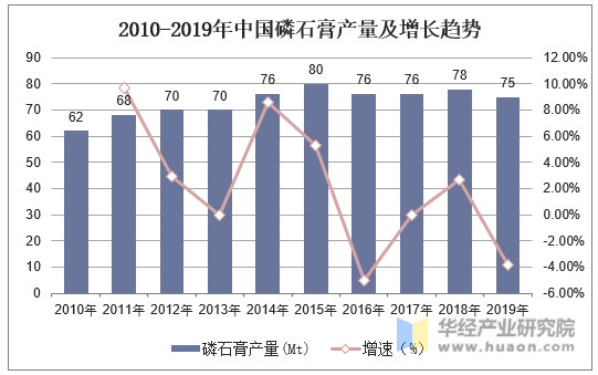 2010-2019年中国磷石膏产量及增长趋势