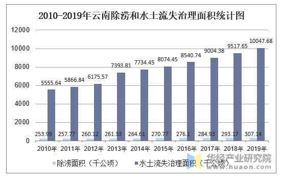 2010-2019年云南除涝和水土流失治理面积统计图