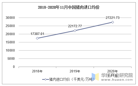 2018-2020年11月中国猪肉进口均价统计图