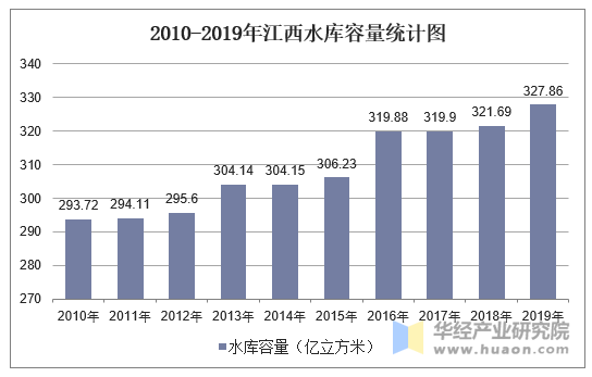 2010-2019年江西水库容量统计图