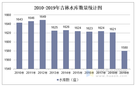 2010-2019年吉林水库数量统计图
