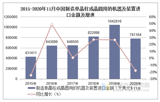 2015-2020年11月中国制造单晶柱或晶圆用的机器及装置进口金额及增速