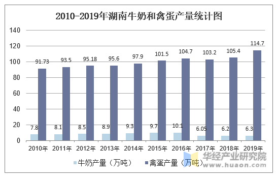 2010-2019年湖南牛奶和禽蛋产量统计图