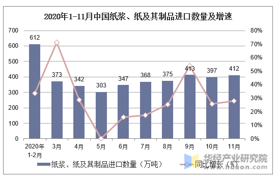 2020年1-11月中国纸浆、纸及其制品进口数量及增速