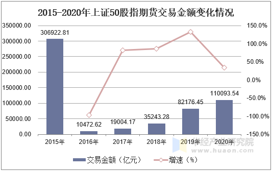 2015-2020年上证50股指期货交易金额变化情况