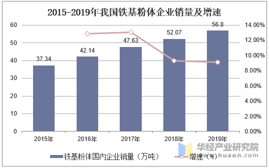 2015-2019年我国铁基粉体企业销量及增速