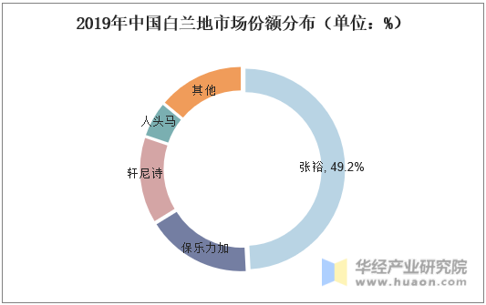 2019年中国白兰地市场份额分布（单位：%）