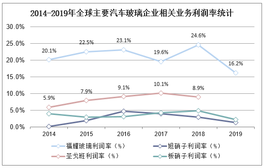 2011-2020年9月福耀玻璃营业总收入及增速统计情况