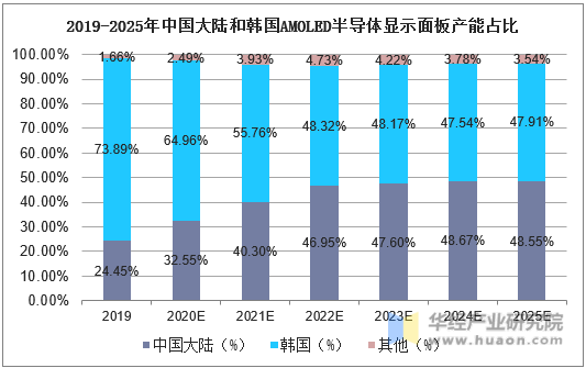 2019-2025年中国大陆和韩国AMOLED半导体显示面板产能占比