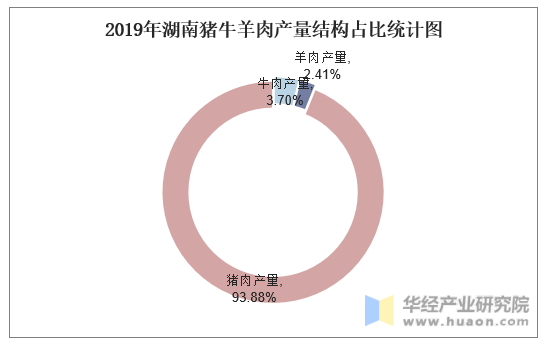 2019年湖南猪牛羊肉产量结构占比统计图