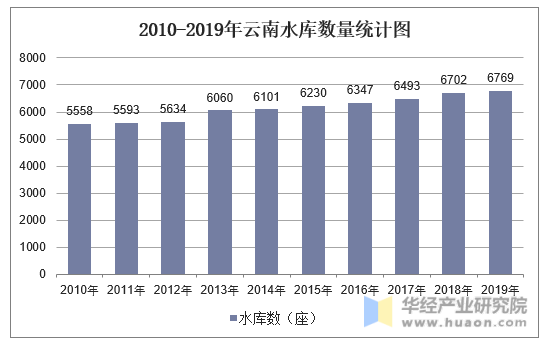 2010-2019年云南水库数量统计图
