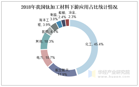 2018年我国钛加工材料下游应用占比统计情况