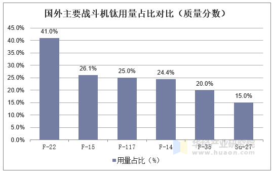 国外主要战斗机钛用量占比对比（质量分数）