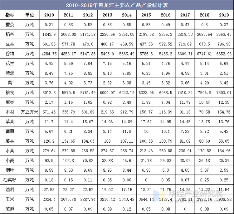 2010-2019年黑龙江主要农产品产量统计表