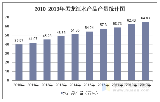 2010-2019年黑龙江水产品产量统计图