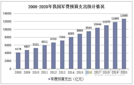 2008-2020年我国军费预算支出统计情况