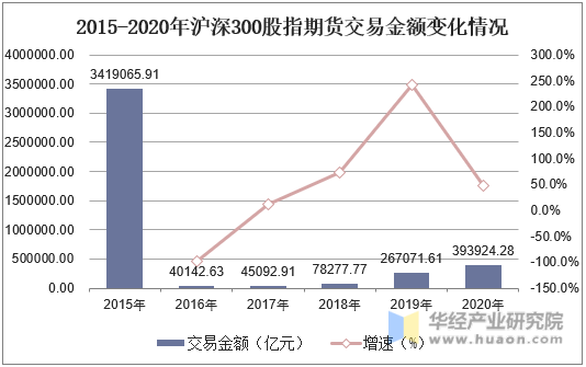 2015-2020年沪深300股指期货交易金额变化情况