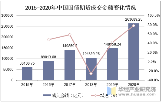 2015-2020年中国国债期货成交金额变化情况