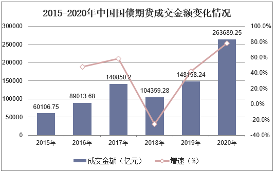 2015-2020年中国国债期货成交金额变化情况