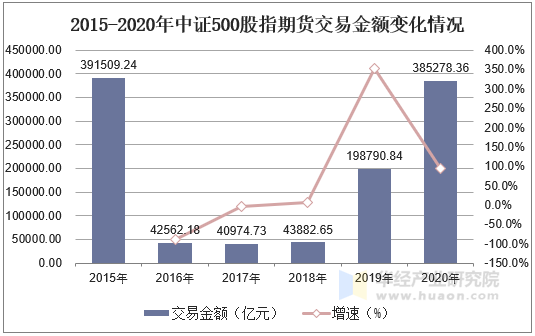 2015-2020年中证500股指期货交易金额变化情况