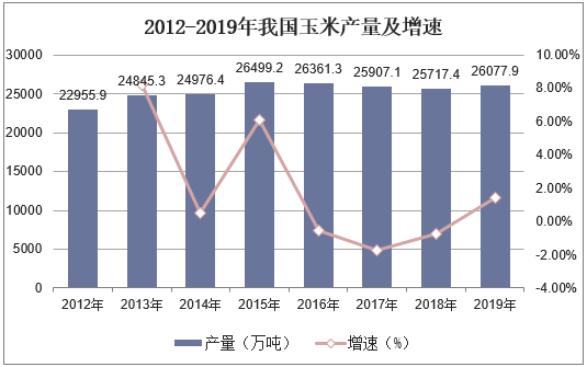 2012-2019年我国玉米产量及增速