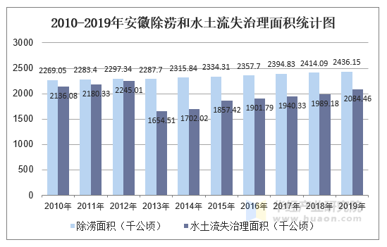 2010-2019年安徽除涝和水土流失治理面积统计图