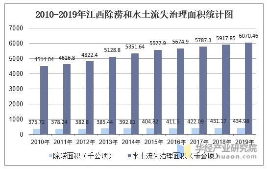 2010-2019年江西除涝和水土流失治理面积统计图