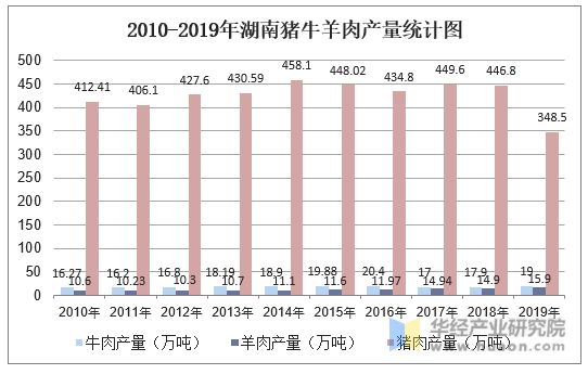 2010-2019年湖南猪牛羊肉产量统计图