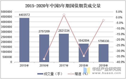 2015-2020年中国5年期国债期货成交量